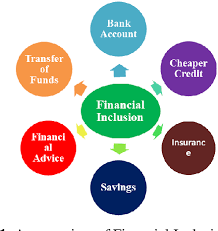 financial inclusion by SACCOs